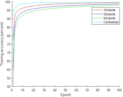 Figure 2: Training accuracy of Wav-KAN [28*28,64,10] with Mexican hat mother wavelet activation.