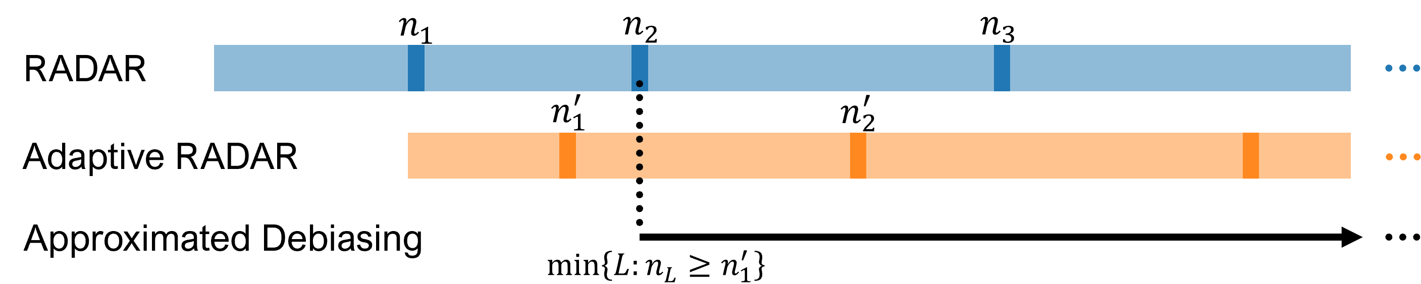 Figure 2: The timeline of three key steps in constructing the ADL estimator.