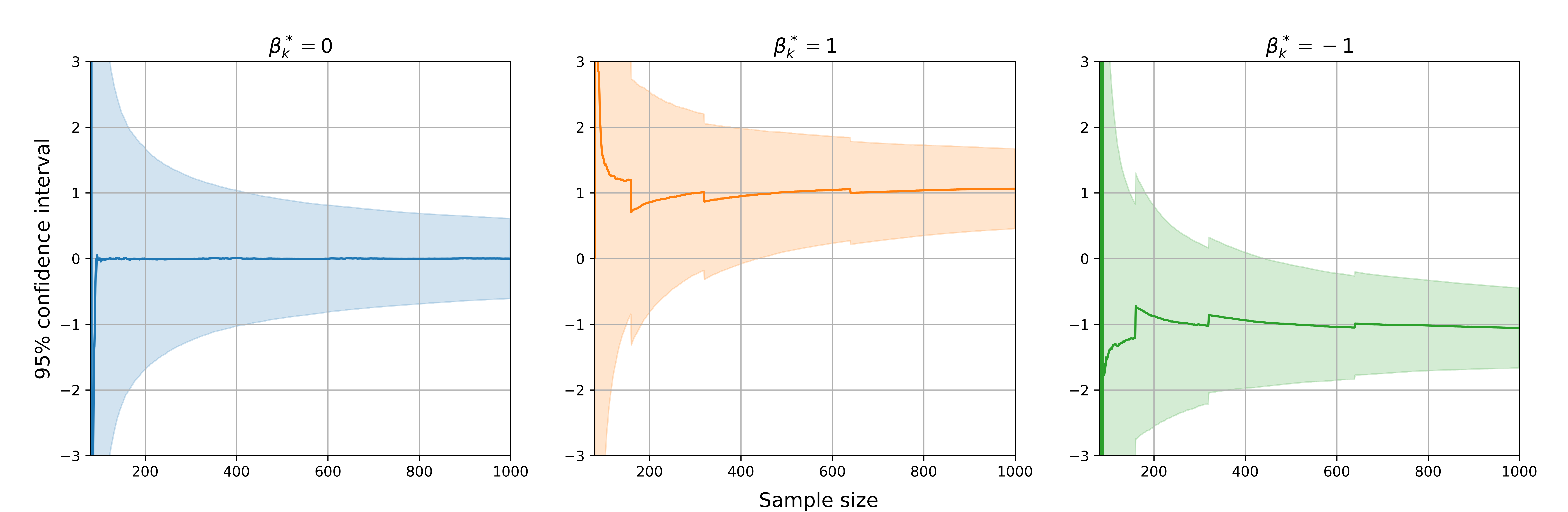 Figure 4: Simulation results averaged over 500 replications (each takes around 42.452s) with n=1000, p=20000, s_0=20, \boldsymbol{\Sigma}= \{0.5^{|i-j|} \}_{i,j=1,\dots,p}.