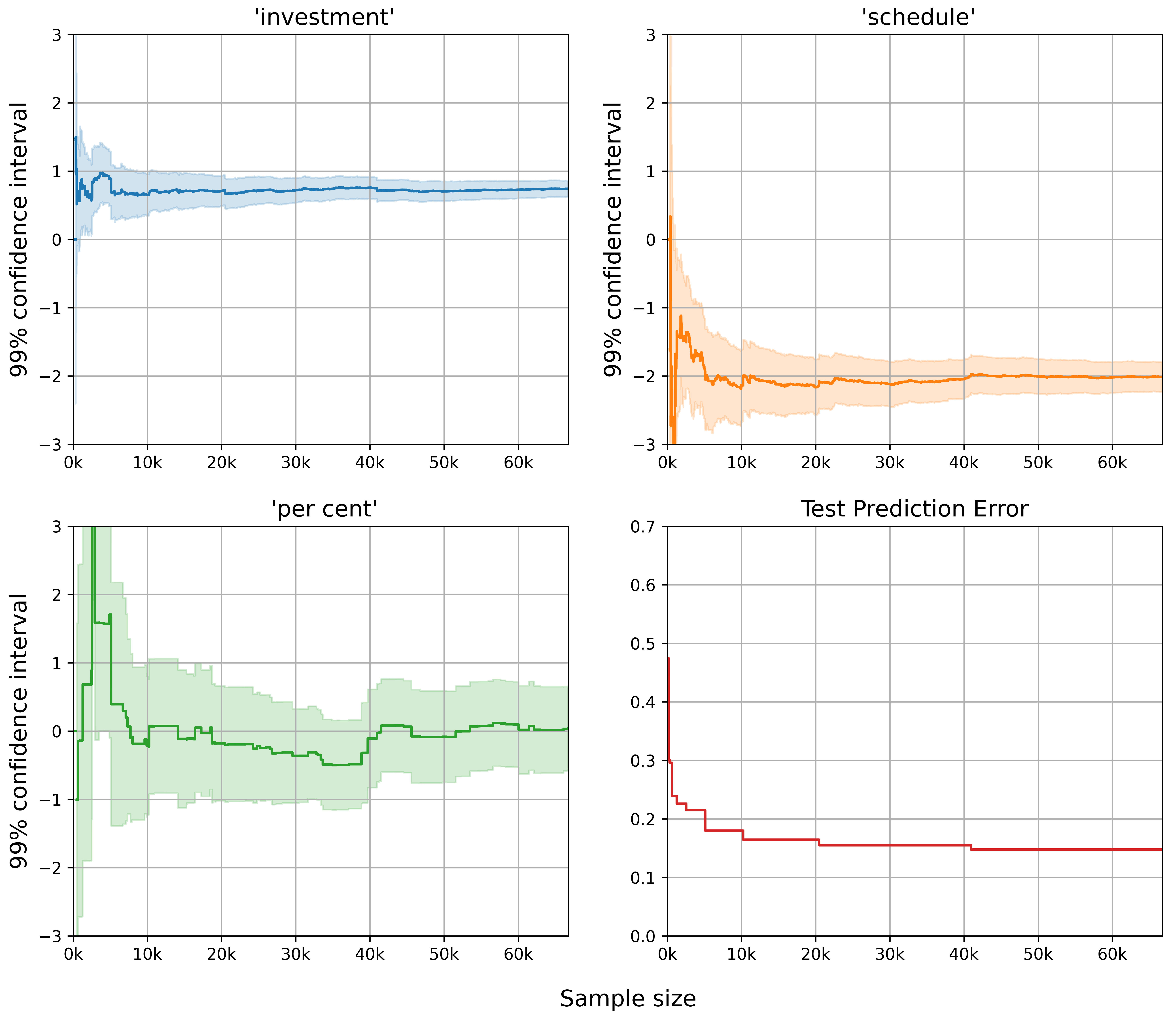 Figure 5: 99% confidence interval estimate for “investment",”schedule", and “per cent" (upper left, upper right, and bottom left), where lines and shaded areas represent the traces of the ADL estimator and 99% confidence interval respectively. The prediction error evaluated on the test set, as training sample size increases, is shown in the bottom right.