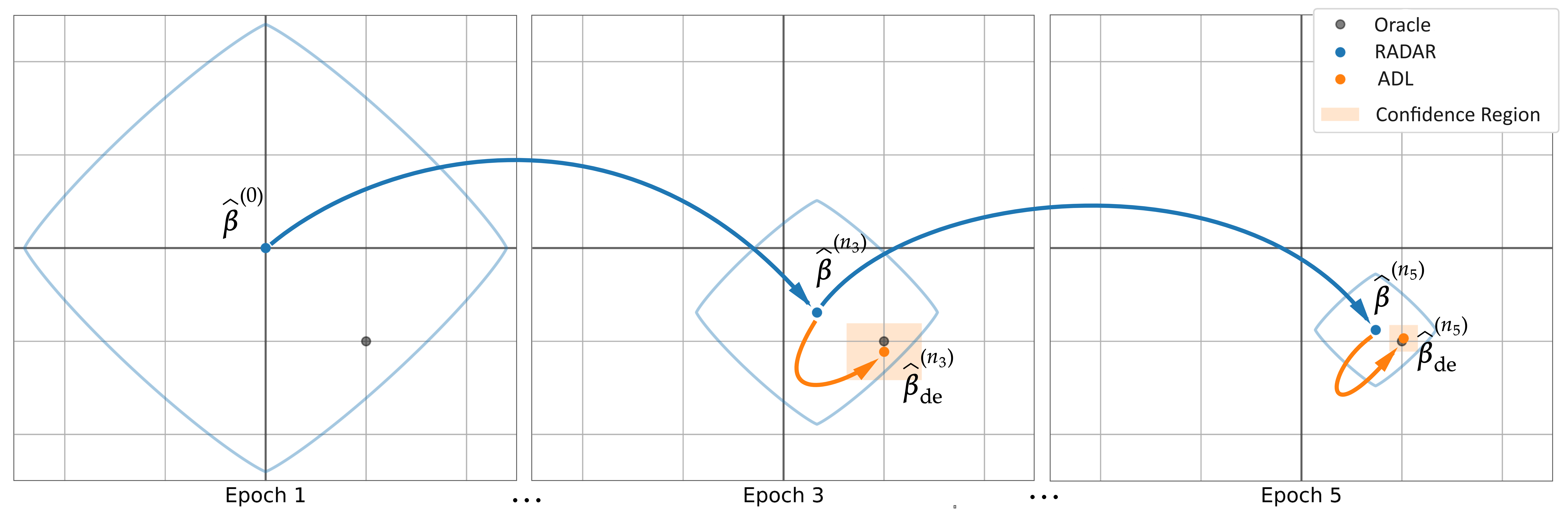Figure 1: The whole procedure in conducting online statistical inference.