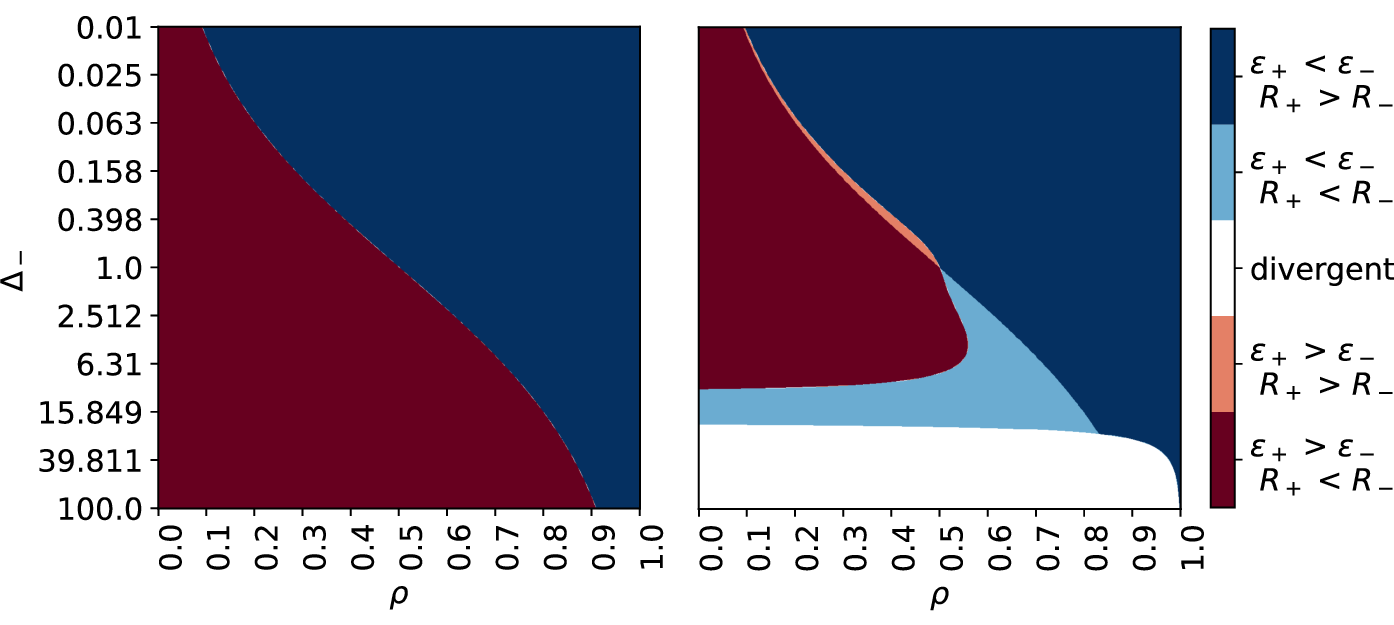 Figure 8: Initial and Asymptotic student preferences We set v=0, \Delta_+=1, T_\pm=0.9, \eta=0.1 and study the values of \rho, \Delta_-. The figure studies only asymptotic preferences under v=0, \Delta_+=1, T_\pm=0.9. When the learning rate is small (\eta\rightarrow0^+ on left side), the cluster which has better alignment with the teacher must also have lower generalisation error. However, for non-zero learning rates (\eta = 0.1 on right side), behaviour is more complicated leading to the light colored phases where despite better asymptotic alignment with the teacher, the generalisation error is higher. Parameters: \eta\rightarrow0^+ (left) vs \eta=0.1 (right).