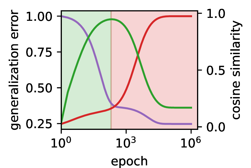 Figure 2: Spurious correlations transient alignment. Time-evolution of loss (purple), student-teacher (red) and student-shift (green) cosine similarities. The initial phase (green background) of learning aligns classifier and shift vector before aligning with the teacher (red background), Sec. 0.0.4.1. Parameters: v= 16, \rho=0.5, \Delta_-=\Delta_+=0.1, T_\pm=1, \eta=0.5. For these parameters, spurious features allow the correct classification of 90% of the samples.
