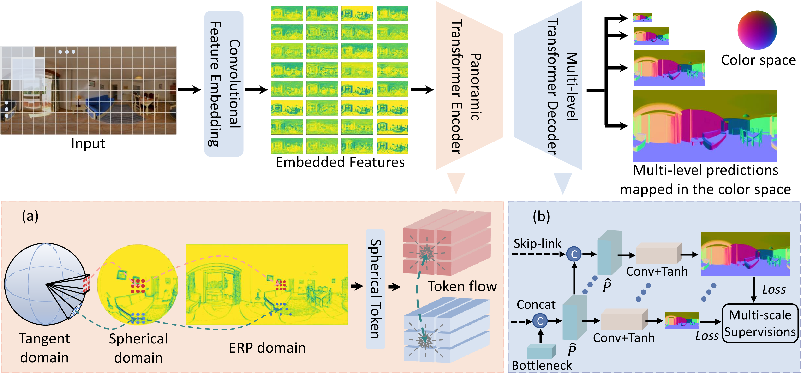 Figure 2: Top: the overall architecture of the proposed PanoNormal method. Bottom: the key components: (a) The distortion-aware sampling process on the tangent patch, its transformation to the target ERP domain, and the application of a self-attention scheme among the tokens within each patch. A learnable token flow facilitates attention among the patches. (b) The proposed hierarchical multi-level transformer decoder, which produces results in different scales for comprehensive learning.