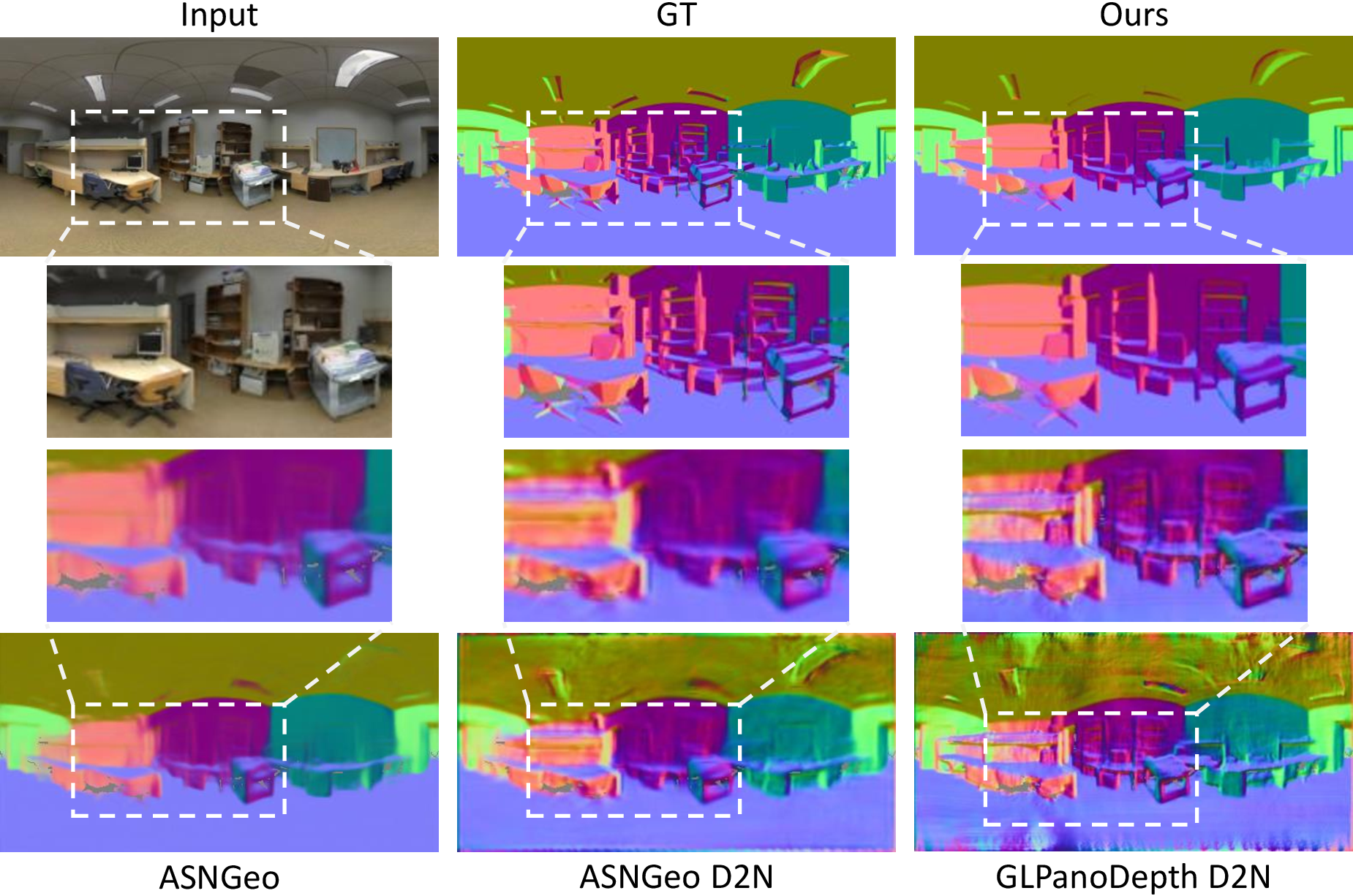 Figure 5: Surface normal estimation predictions on Stanford2D3D data are compared between ASNGeo [1] (a perspective-based method) and our approach. To further validate the conversion process, we used the depth-to-surface-normal technique from ASNGeo [1] to convert both perspective depth maps and GLPanoDepth [40] (360° domain) depth maps into surface normals.