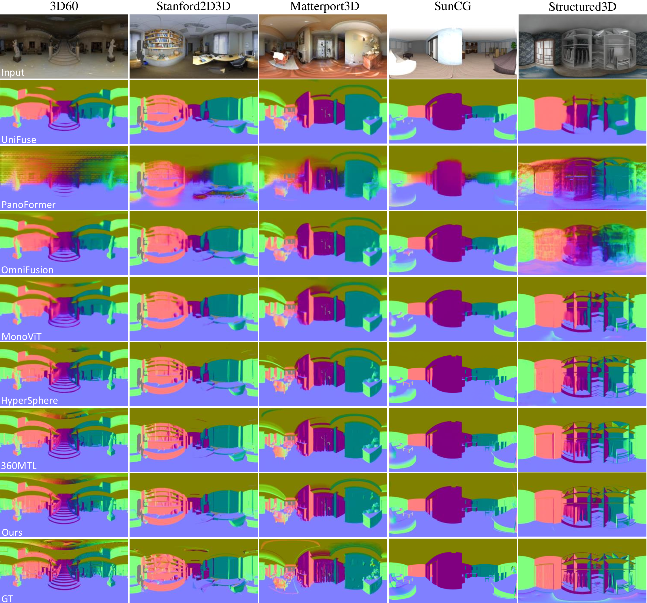 Figure 3: Qualitative comparisons across five benchmarks, featuring PanoNormal, UniFuse, PanoFormer, OmniFusion, MonoViT, HyperSphere, and 360MTL. Optimal viewing experience in color.