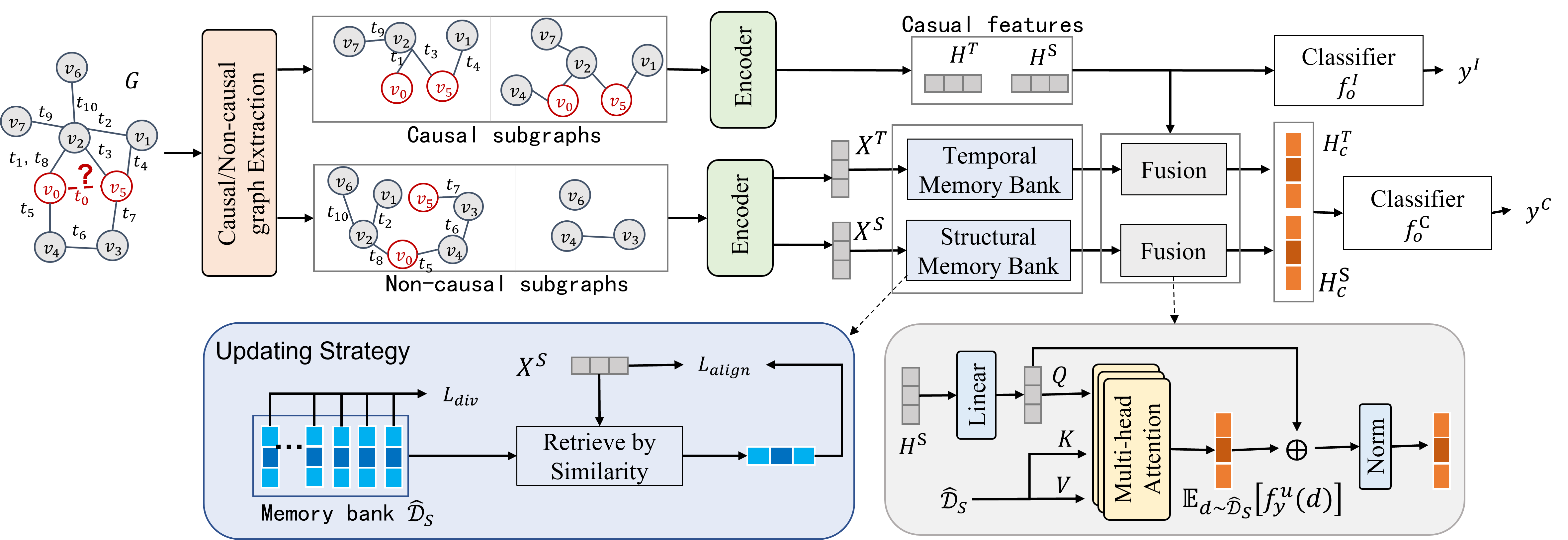 Figure 2: The deep learning implementation of CIR.