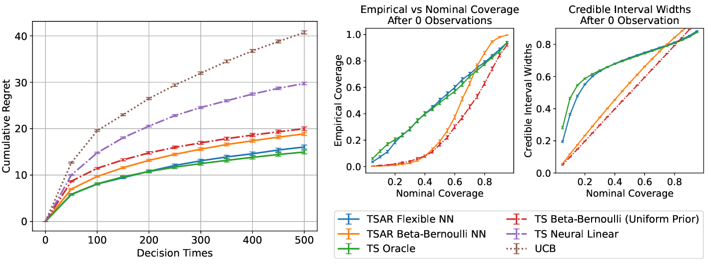 Figure 11: Left: cumulative regret with |\MC{A}| = 10, averaged over 500 repetitions. Right: evaluating uncertainty quantification (coverage and interval width) averaged over 1000 actions not seen in training. Error bars are \pm 1 s.e.