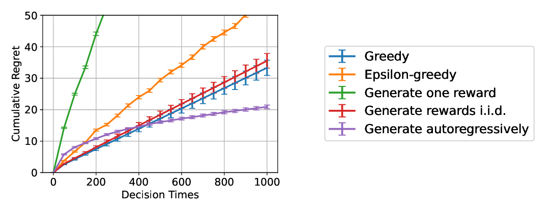 Figure 14: All approaches use the same pretrained sequence model for decision-making. Greedy selects the action with the greatest predicted mean reward; Epsilon-greedy selects the action with the greatest predicted mean reward 90% of the time and a random action 10% of the time; Generate one reward attempts to mimic Thompson sampling by selecting the action with the highest sampled one next reward; Generate rewards i.i.d. instead generates many i.i.d. samples from each reward and selects the action with the highest predicted mean. Our approach, Generate rewards autoregressively, uses the sequence model to generate rewards autoregressively and selects the action with the highest empirical mean.