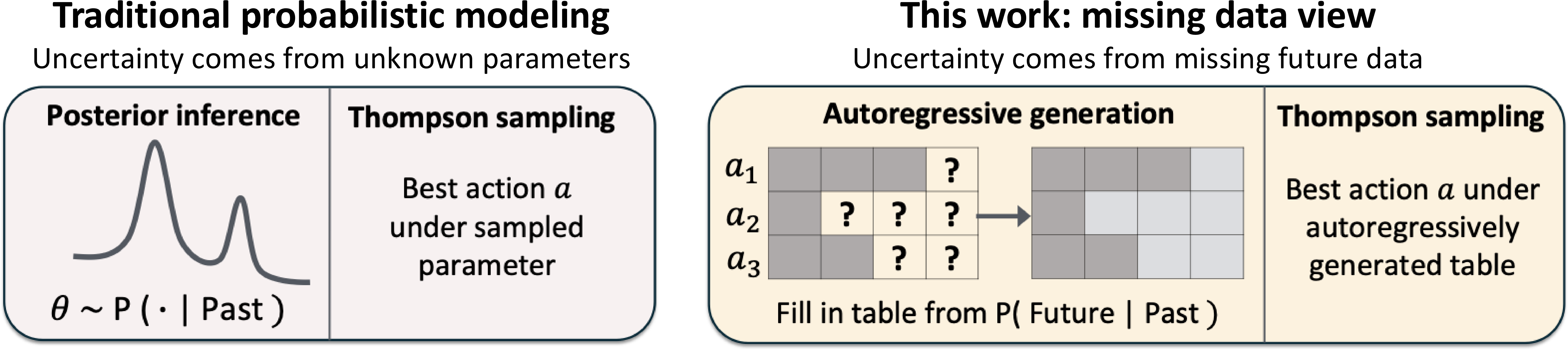 Figure 1: Traditional implementation of active exploration algorithms such as Thompson sampling requires probabilistic models over latent parameters that get updated as more data is gathered. Instead, we view the source of uncertainty in decision-making as missing data and use autoregressive generation of missing outcomes as the basic unit of probabilistic inference. This view continues the predictive-inference philosophies of [9] and [10], and the missing-potential-outcomes view of causal inference advocated by [8]; modern sequence models make it practical without requiring exchangeability of Y_1, \ldots, Y_T, and with unstructured prior information entering as a prompt/context.