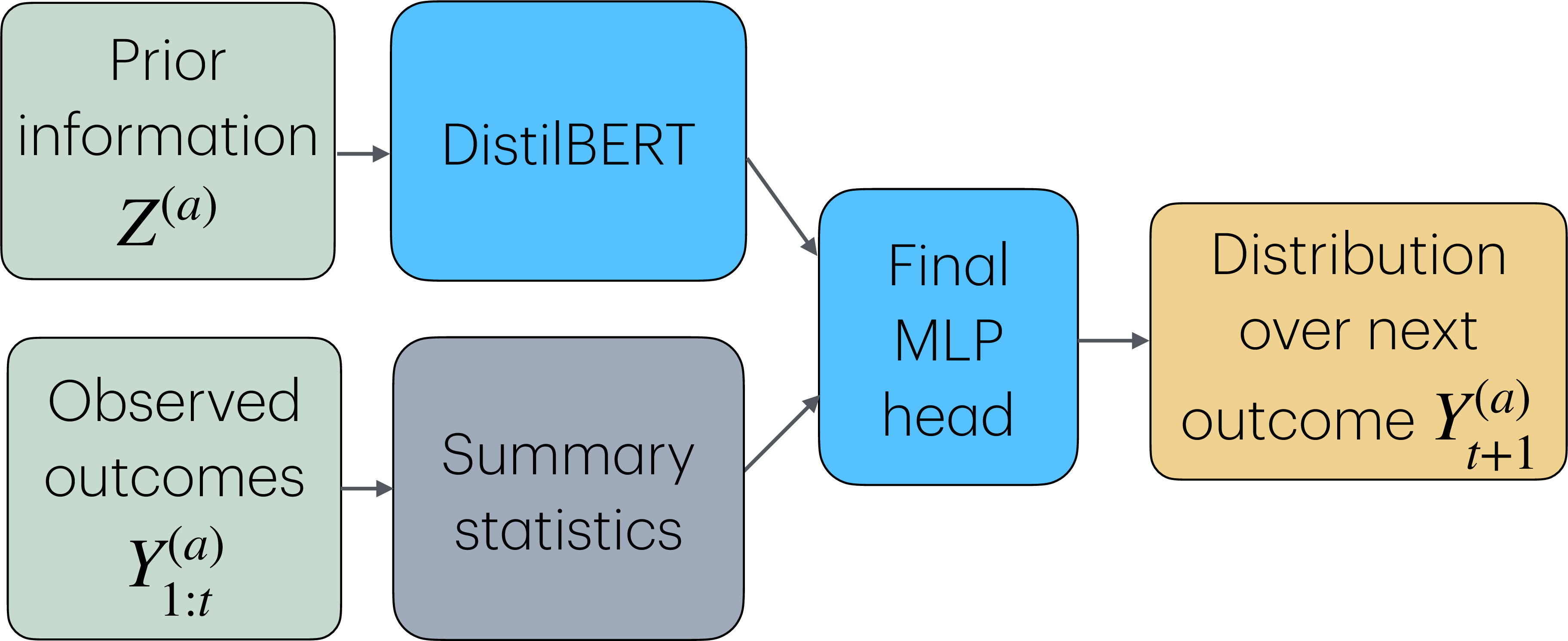 Figure 10: Simple neural network sequence model architecture for when Z^{(a)} is text. Each box, aside from “Outcome encoder”, represents a neural network with trainable parameters; the outcome encoder is a fixed function that extracts sufficient statistics of the history. Arrows indicate data flow between inputs/outputs and components of the neural network model. The components depicted in blue boxes (models) are end-to-end fine-tuned in the offline learning phase.