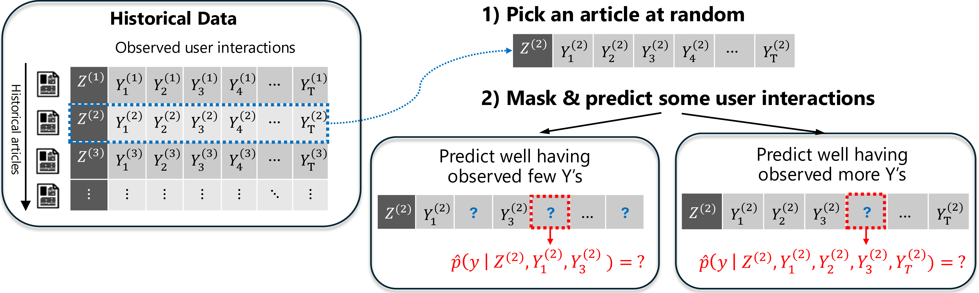Figure 8: To attain low prediction loss, the sequence model must implicitly perform Bayesian inference, i.e., the model must learn to balance information from a “prior” based on the text Z and information as it observes more Y’s. Intimate connections between sequence prediction and Bayesian inference are studied in [1], [2], [9], [52], [89]–[91].