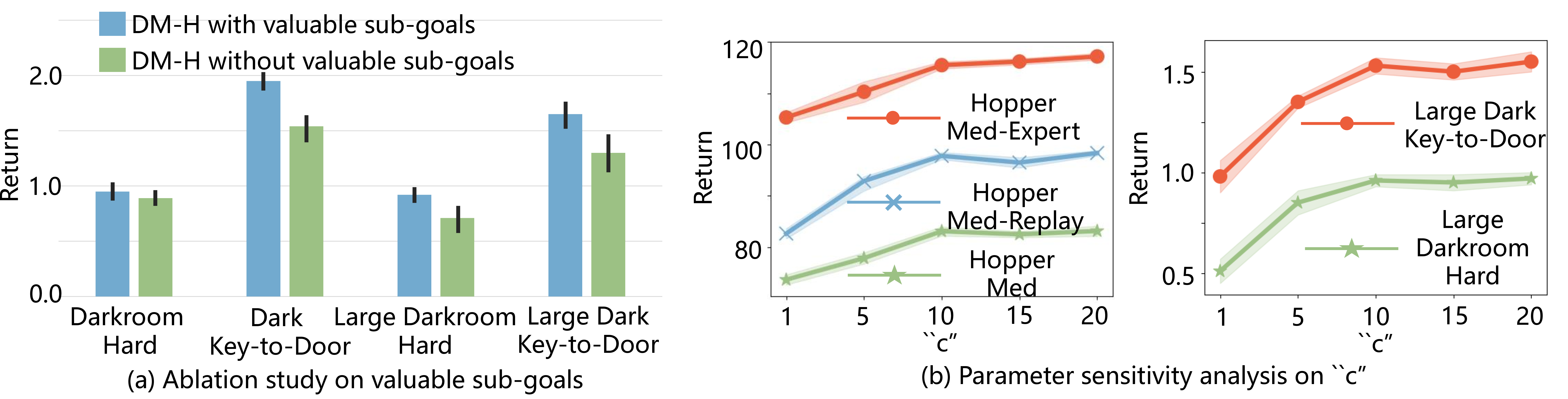 Figure 4: (a) The ablation study on DM-H with or without valuable sub-goals. (b) The parameter sensitivity analysis of “c.”