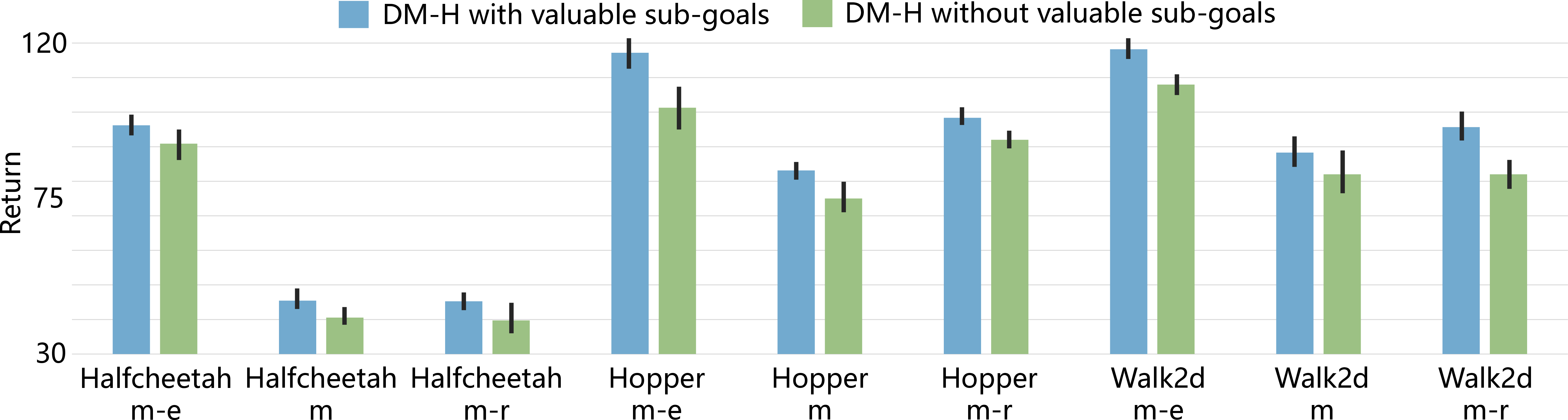 Figure 7: The ablation study on DM-H with or without valuable sub-goals.