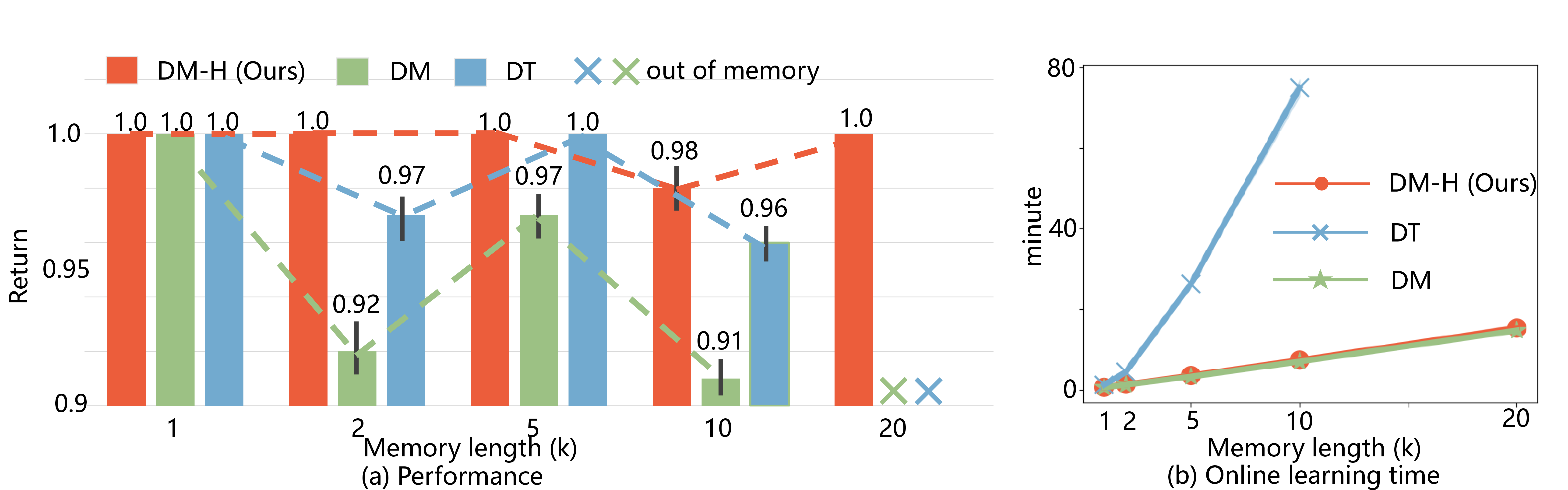 Figure 3: Results for (a) performance and (b) online testing times on Tmaze tasks. We train each method to address Tmaze tasks that have different horizons until we run out of GPU memory at context length to achieve 10k (DT, DM) or 20k (our DM-H). We report the online testing time for 20 episodes of Tmaze tasks.
