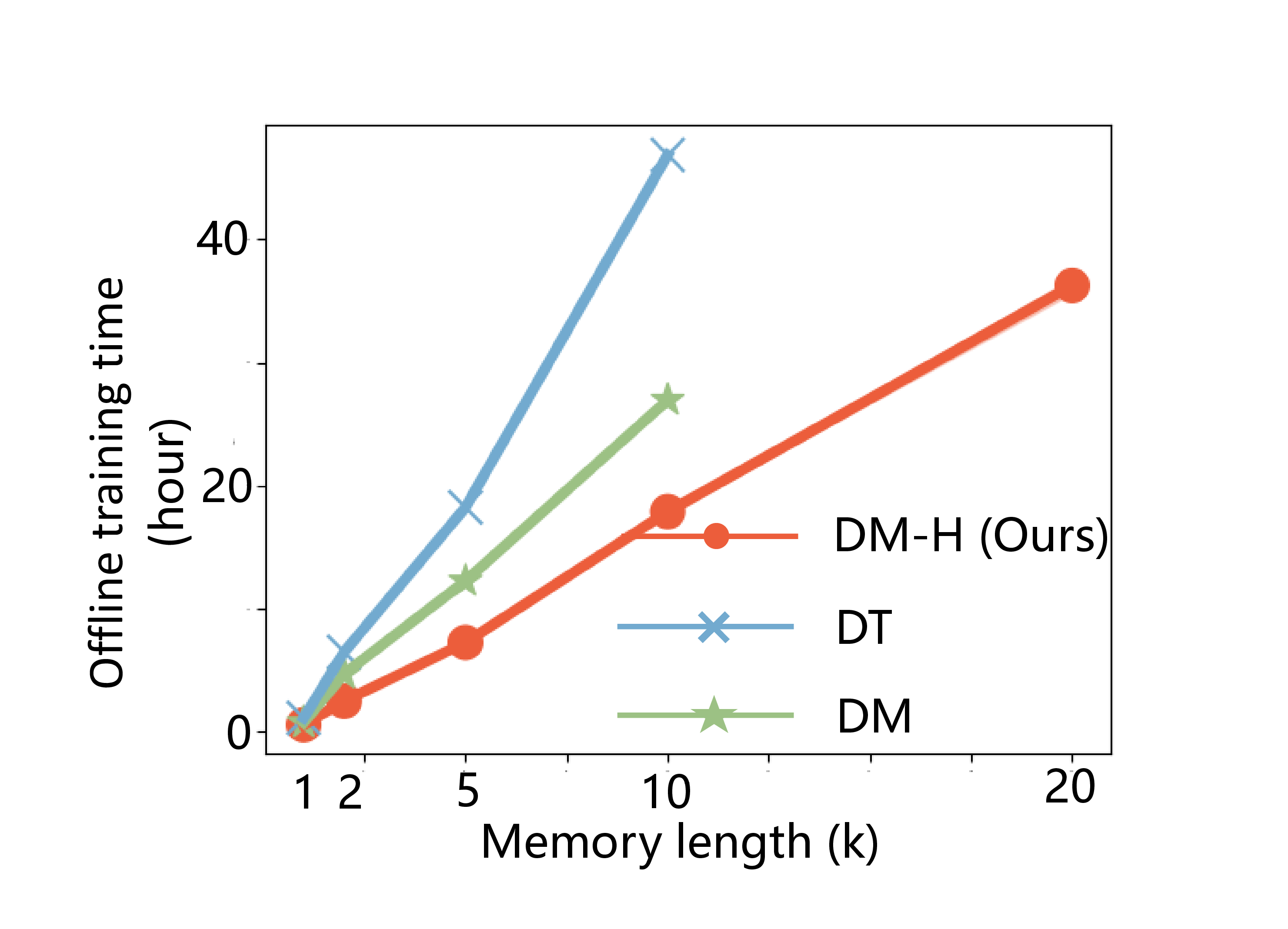 Figure 6: Results for offline training times on Tmaze tasks. We train each method to address Tmaze tasks that have different horizons until we run out of GPU memory at context length to achieve 10k (DT, DM) or 20k (DM-H). We report the training times for 10k gradient updates on Tmaze tasks.