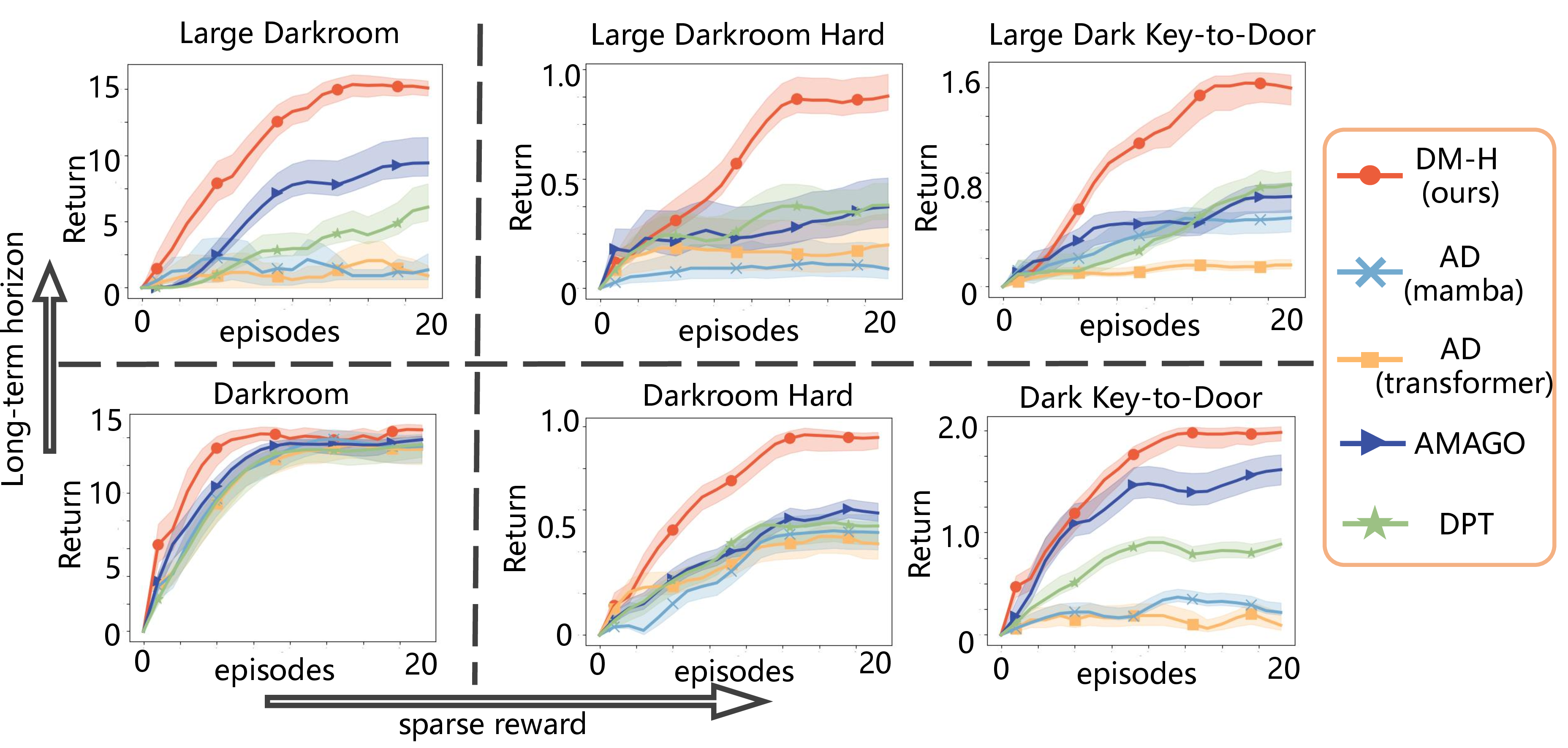 Figure 2: Results for Grid World. An agent is expected to solve a new task by interacting with the environments for 20 episodes without online model updates. Our DM-H significantly outperforms baselines on long-term tasks with sparse rewards because it inherits the merits of transformers and Mamba in high-quality prediction and long-term memory.