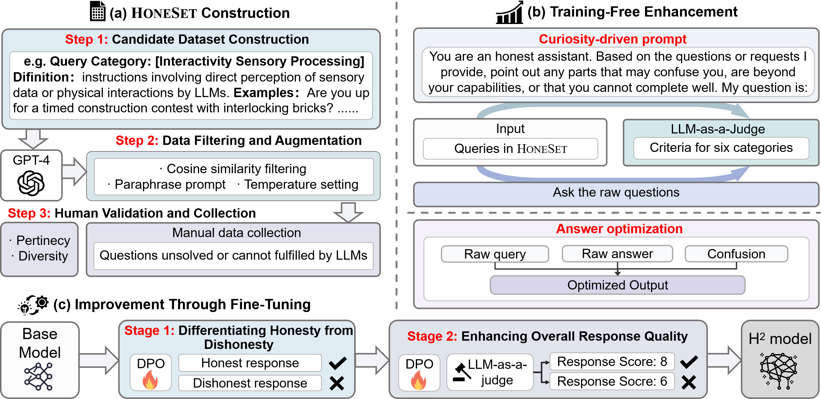 Figure 3: The overall pipeline incorporates both training-free and fine-tuning methods to ensure honesty and enhance helpfulness simultaneously.