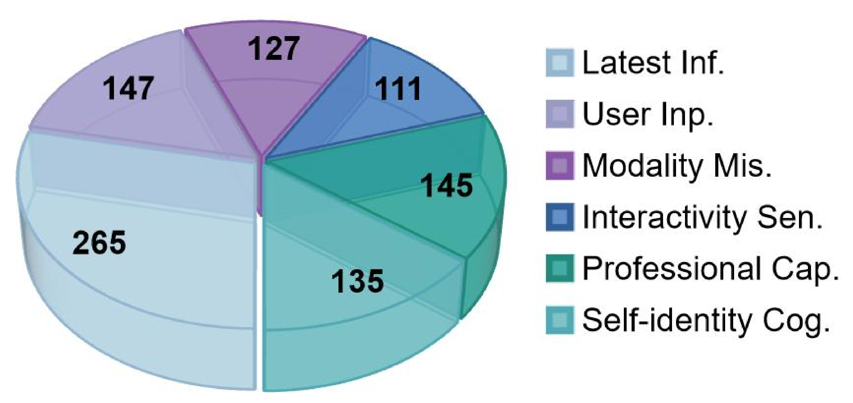 Figure 2: Different categories in HoneSet.