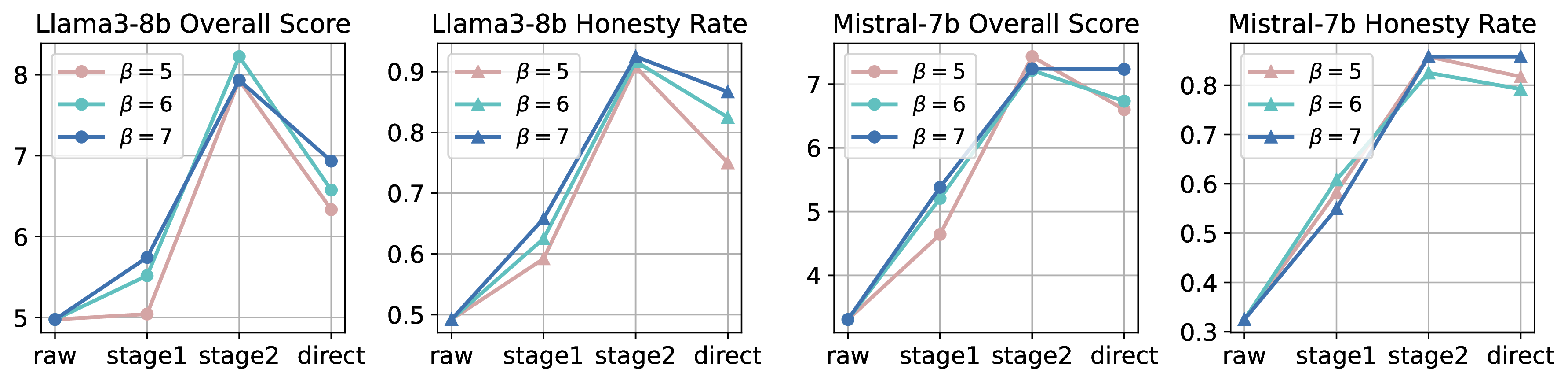 Figure 5: Overall score and honesty rates of Llama3-8b and Mistral-7b under different thresholds.