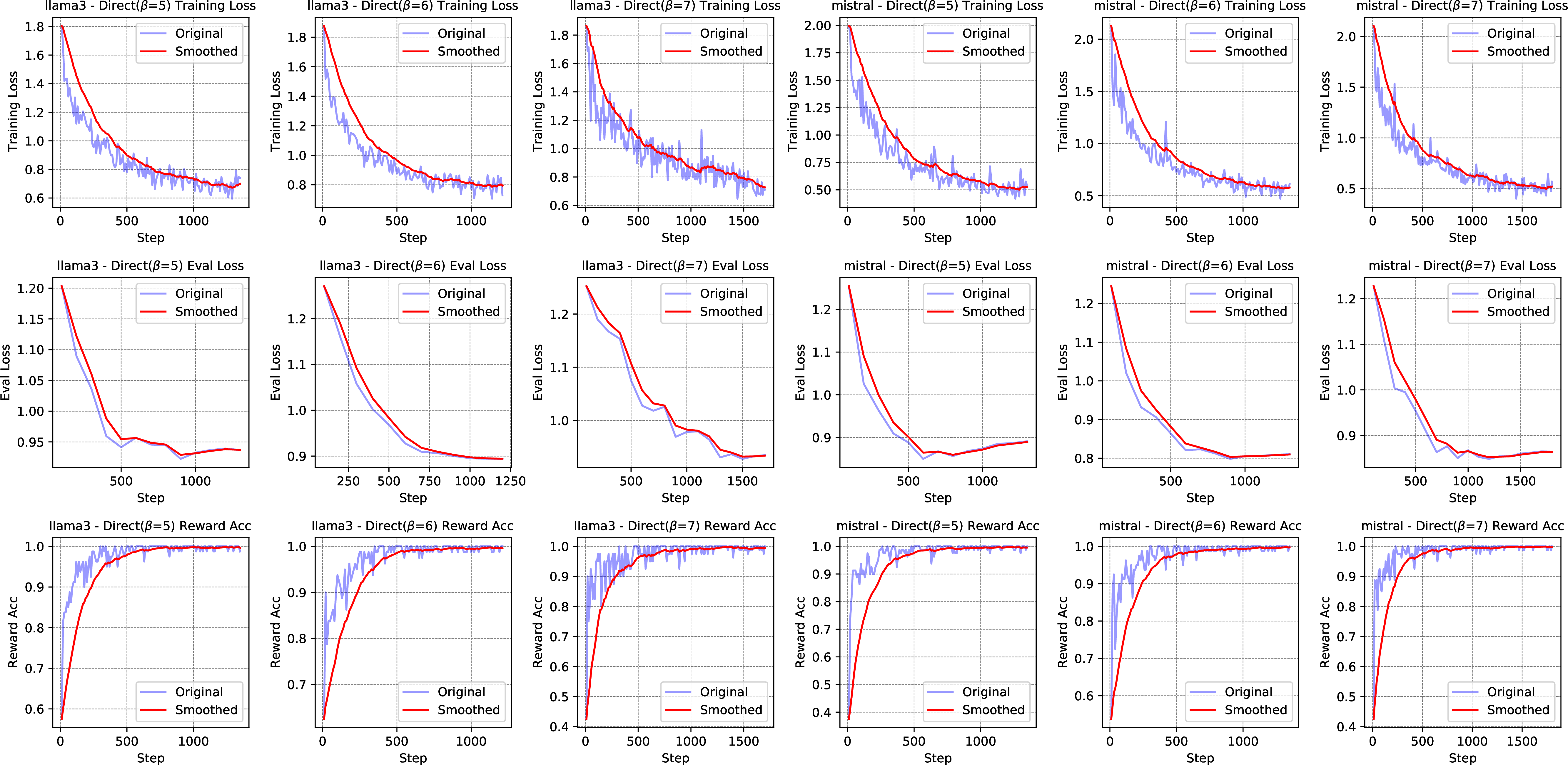 Figure 8: Training loss, evaluation loss, and reward accuracy of direct fine-tuning.
