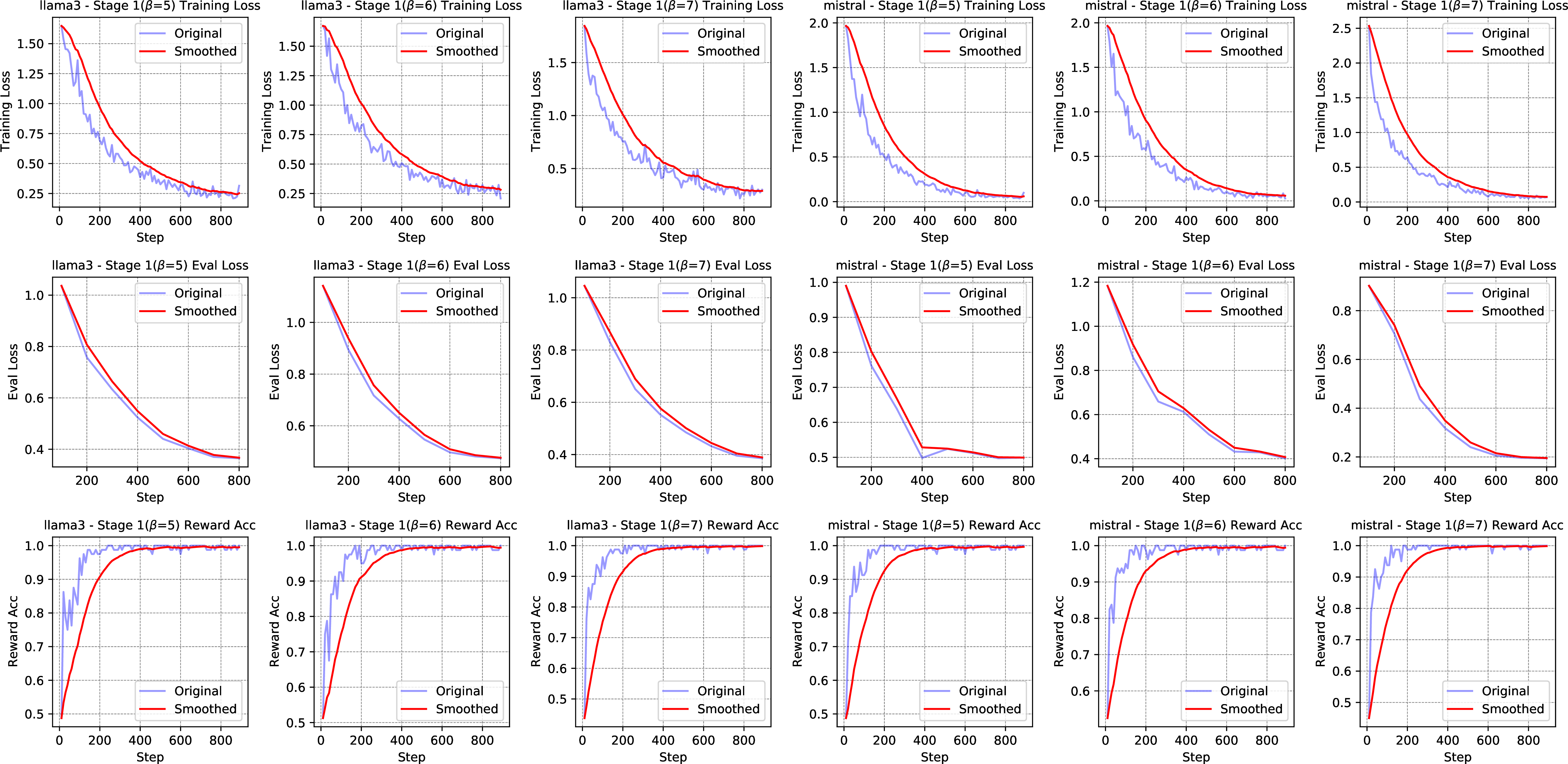 Figure 9: Training loss, evaluation loss, and reward accuracy of stage 1 fine-tuning.