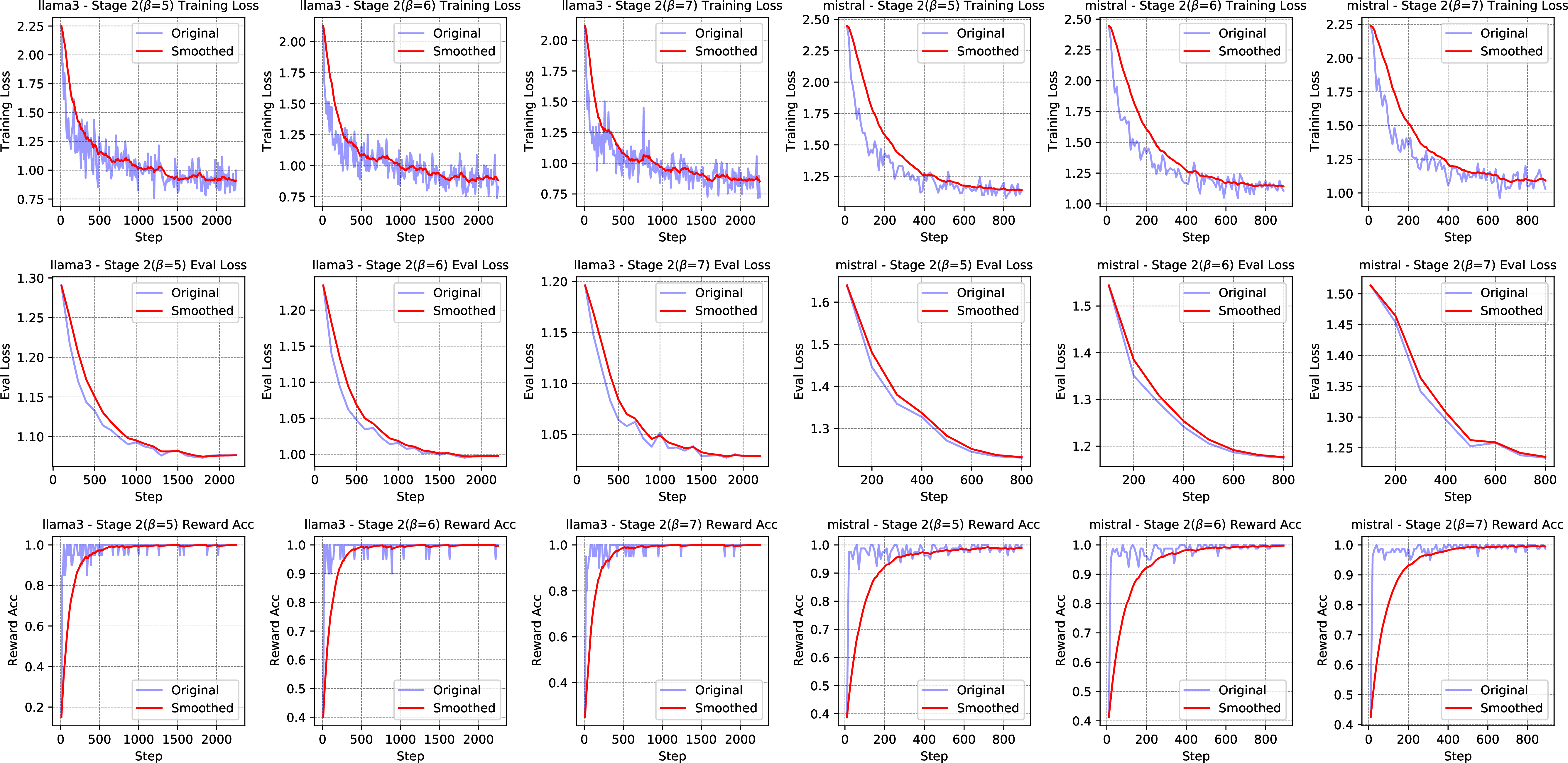 Figure 10: Training loss, evaluation loss, and reward accuracy of stage 2 fine-tuning.