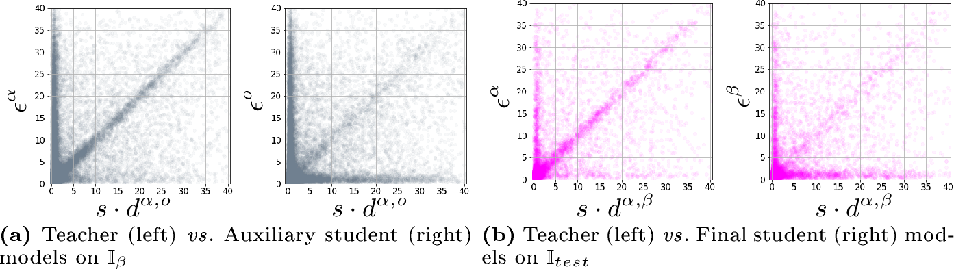 Figure 9: GGCVT model, relation between error \epsilon and change d in predicted locations from teacher and student models on VIGOR. \epsilon^{\alpha} / \epsilon^{o} / \epsilon^{\beta}: errors (m) of teacher model’s / auxiliary student model’s / final student model’s predictions. s\cdot d^{\alpha, o} / s\cdot d^{\alpha, \beta}: the difference (m) between predicted locations of teacher and auxiliary / final student.