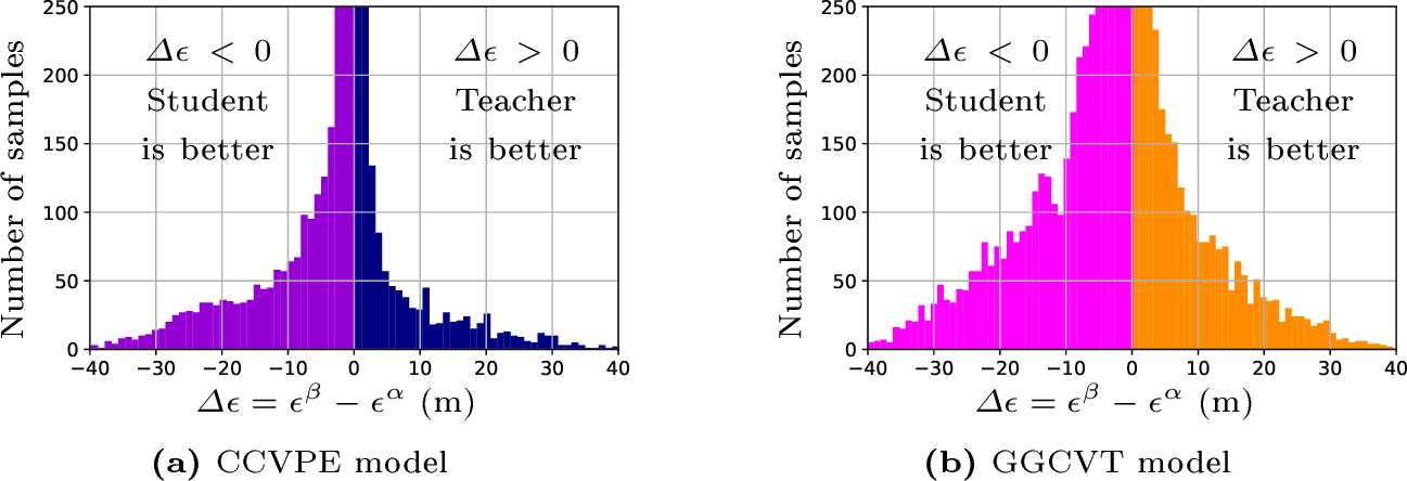 Figure 10: Change in error between predictions of the teacher \mathcal{M}^\alpha and those of the student model \mathcal{M}^\beta on VIGOR test set \mathbb{I}_{test}. Purple and Magenta region: The student model has smaller errors. Navy and Orange region: The teacher has smaller errors.