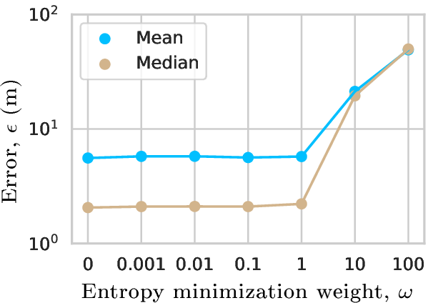 Figure 7: Errors of CCVPE models with different entropy minimization weights \omega on VIGOR validation set.