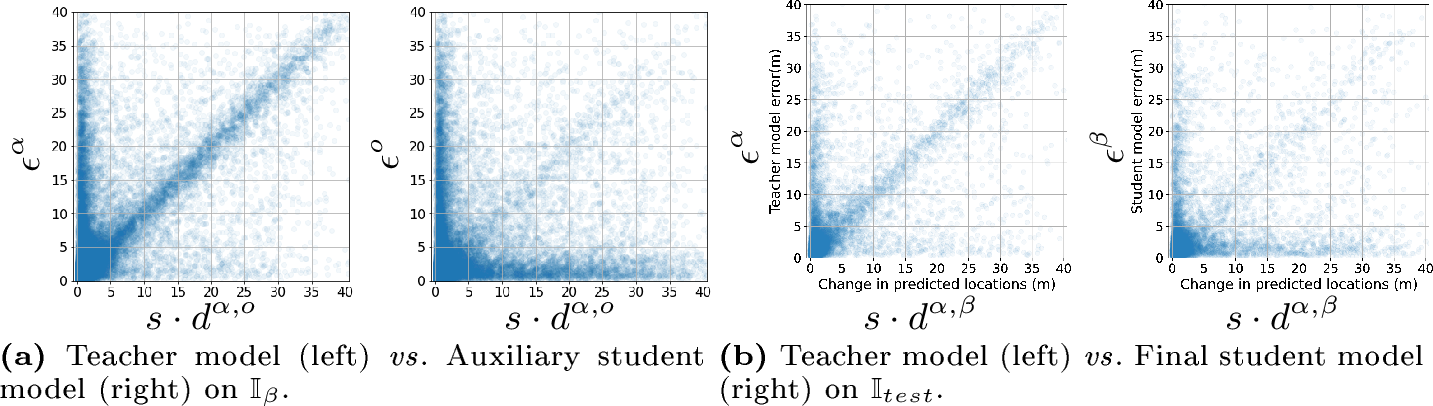 Figure 4: CCVPE model, relation between error \epsilon and change d in predicted locations from teacher and student models on VIGOR. \epsilon^{\alpha} / \epsilon^{o} / \epsilon^{\beta}: errors (m) of teacher model’s / auxiliary student model’s / final student model’s predictions. s\cdot d^{\alpha, o} / s\cdot d^{\alpha, \beta}: the difference (m) between predicted locations of teacher and auxiliary / final student.