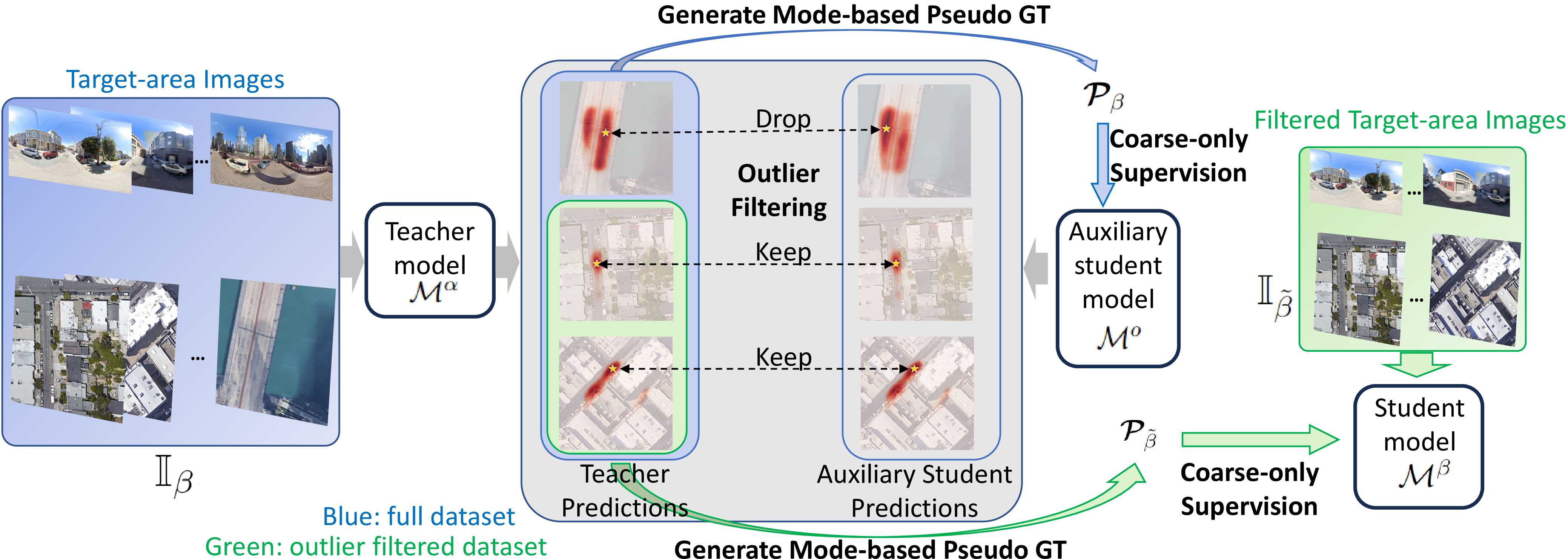 Figure 2: Overview of our proposed weakly-supervised learning approach. We first employ a teacher model trained on data from another area to generate pseudo GT, \mathbfcal{P}_\beta, on target-area images, shown in blue. The pseudo GT is then used to train an auxiliary student model \mathcal{M}_o. After that, we compare the predictions from the teacher model and those from the auxiliary student model, and filter out unreliable teacher predictions (the middle grey box of this figure). The remaining predictions with their pseudo GT, \mathbfcal{P}_{\tilde{\beta}}, are used to train our final student model \mathcal{M}_\beta, shown in green.