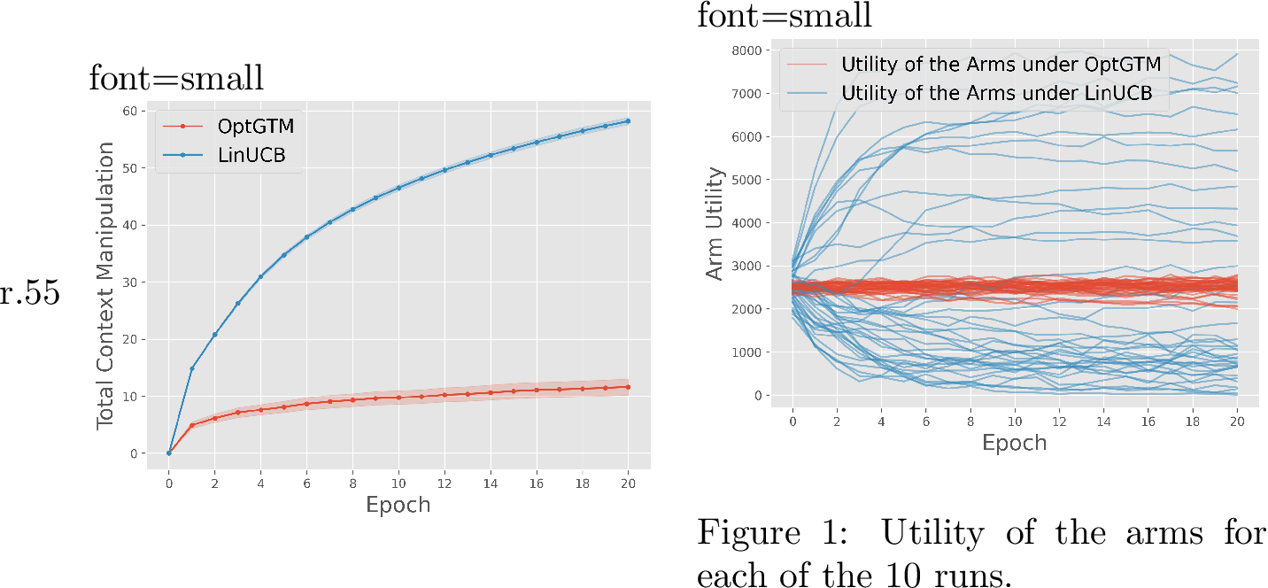 Figure 5: Total context manipulation \smash{\sum_{t,i} \lVert x_{t,i}^* - x_{t,i} \rVert_2}.