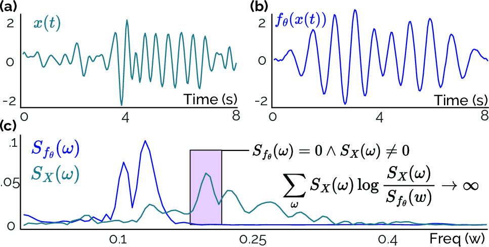 Figure 2: (a) 8-second time sequence x(t), (b) its obtained representation from a model that is trained to maximize periodicity of the signal, (c) the normalized spectra of the sample and representation. As the model is trained to minimize the spectral entropy, the values of S_{f_{\theta}}(\omega) diminish to zero, making the divergence infinity.