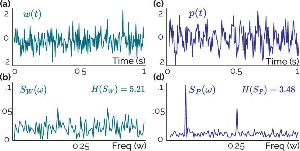 Figure 1: (a) A time sequence sample w(t) from a Gaussian process (b) with its normalized spectra S_W(\omega), (c) a periodic sequence in the presence of added random noise, denoted as p(t) (d) the corresponding spectra of the sequence p(t), denoted as S_P(\omega).