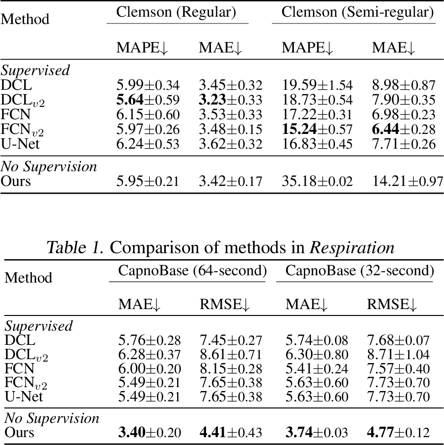 Figure 8: Comparison of methods in Step counting