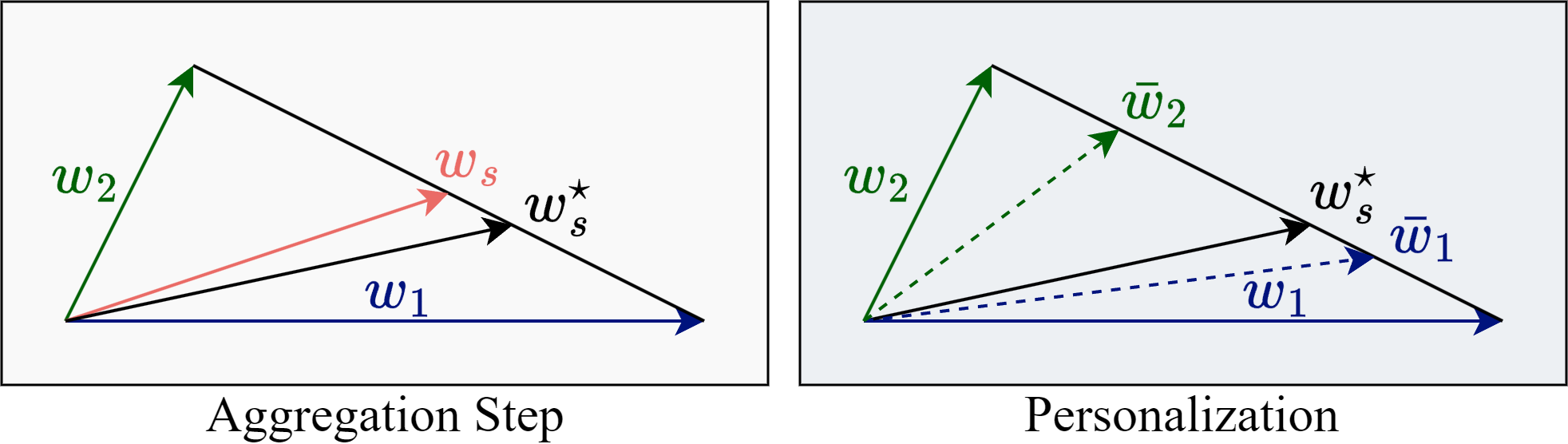 Figure 5: Weighted Aggregation: The optimal weights w_s^{\star} are derived using Equation 5 , while w_s represents the result of applying equal weights (FedAvg). Personalization: Rather than distributing a uniform global model to all users, we provide personalized weights \bar{w}_i, which are \gamma_i combinations of individual user weights w_i and the optimally aggregated weight w_s^{\star}.
