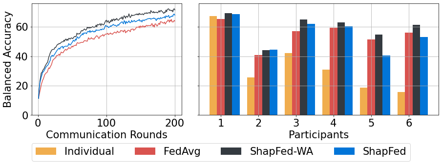 Figure 9: (Left) The balanced accuracy of our methods (ShapFed-WA & ShapFed) vs FedAvg. (Right) Per-participant accuracy using all methods evaluated on Fed-ISIC2019 dataset.