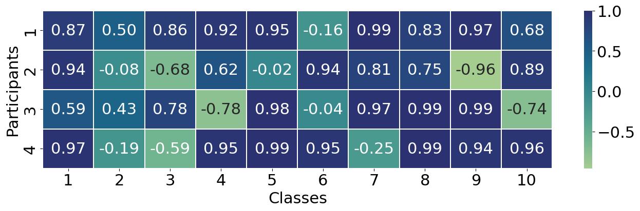 Figure 10: Heatmap visualization of class-specific shapley values for imbalanced setting evaluated on CIFAR-10 dataset.