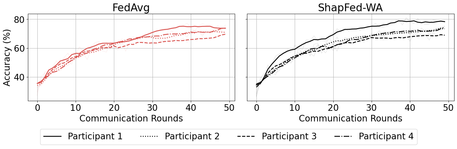 Figure 11: Comparing FedAvg and ShapFed-WA on CIFAR10 under the heterogeneous splitting scenario: insights into the balanced accuracy of four individual participants.