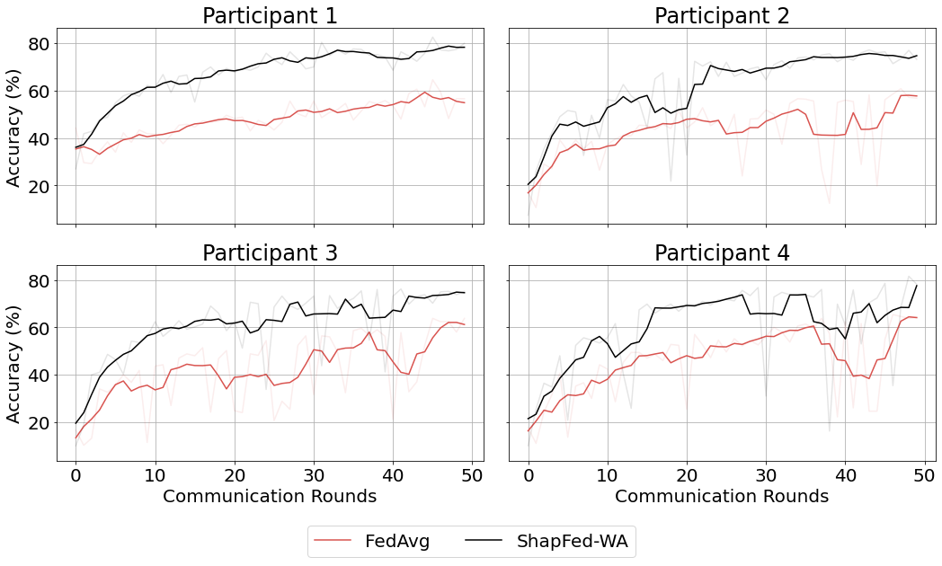 Figure 8: Comparing FedAvg and ShapFed-WA on CIFAR10 under an imbalanced split scenario: insights into the balanced accuracy of four individual participants.