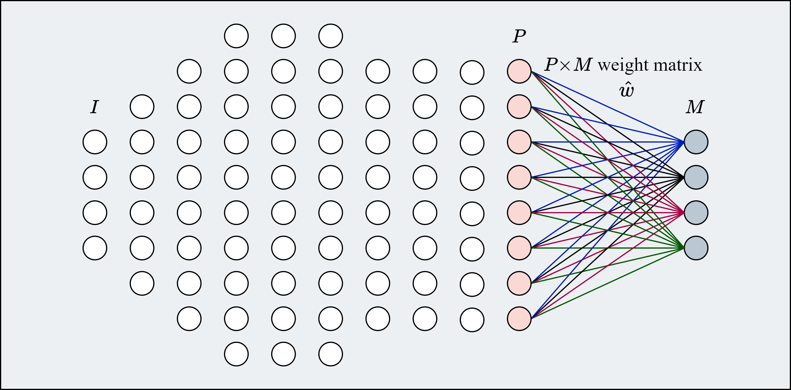 Figure 3: Illustration of the specific weight segments utilized for evaluating class-wise contributions and participant heterogeneity.