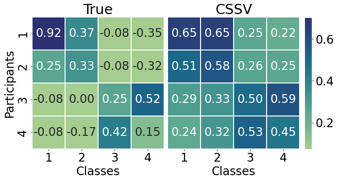 Figure 4: Experimental demonstration comparing performance of utility functions \nu on a synthetic dataset. The experiment contrasts the true Shapley value approach, using validation accuracy across all coalitions, with our proposed approximation method (Section 4.1).
