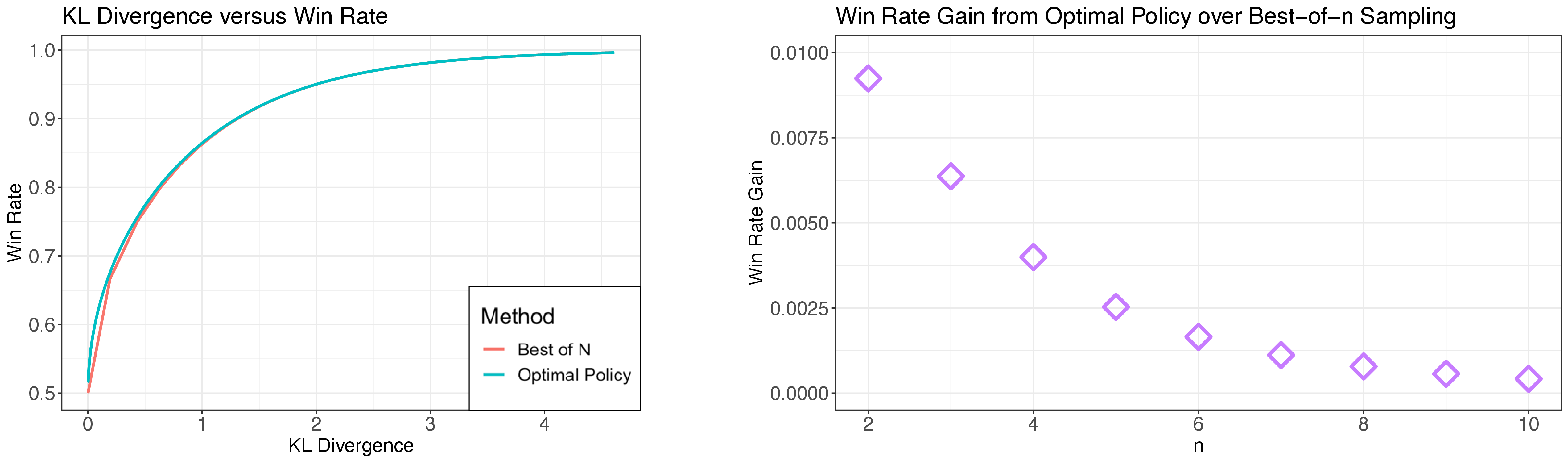 Figure 2: The BoN is essentially the same as the optimal policy in terms of win rate versus KL divergence. Left: The win rate versus KL divergence curves of BoN and optimal policy. Right: The win rate difference between optimal policy and BoN policy for different n.