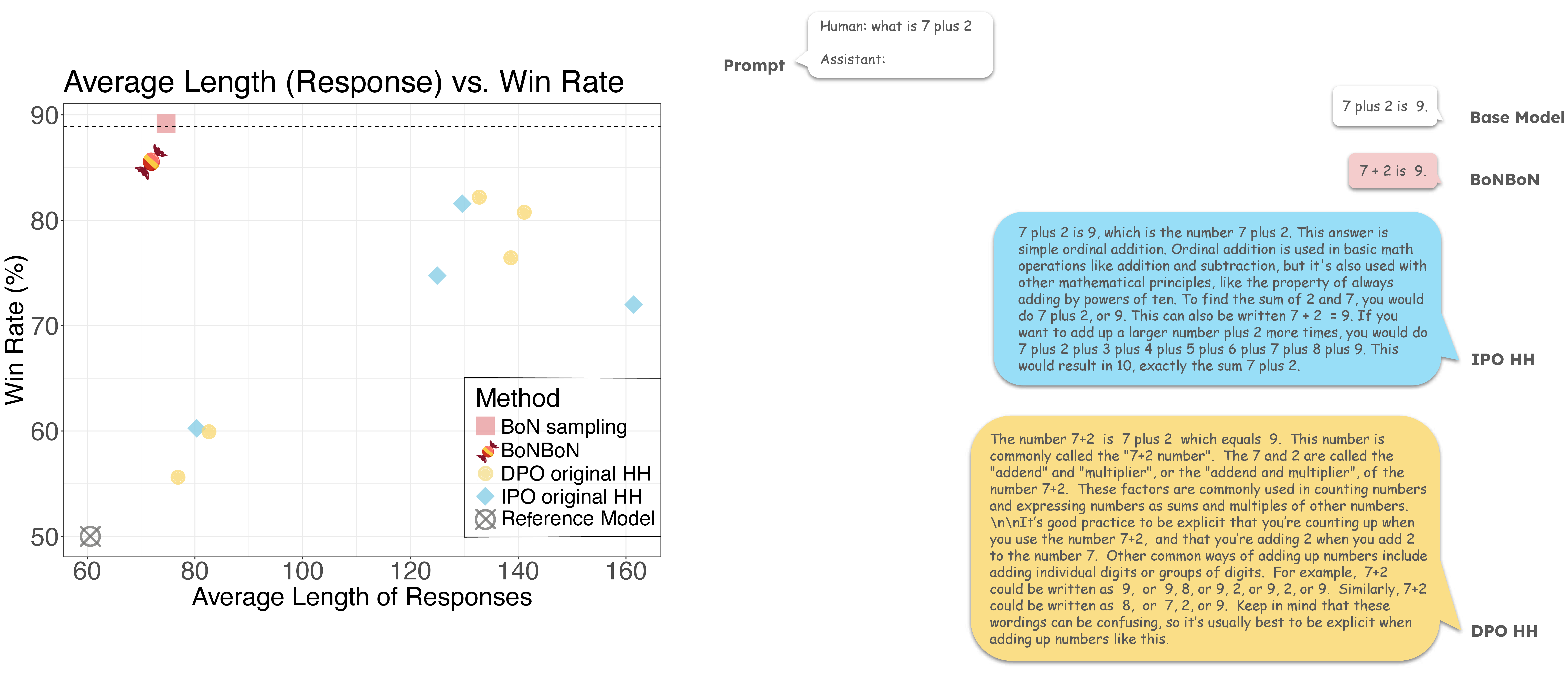 Figure 1: BoNBoN alignment achieves high win rates while minimally affecting off-target attributes of generation. Left: Average length of responses versus win rate of models aligned using each method on the Anthropic helpful and harmless single turn dialogue task, using n=8. As predicted by theory, best-of-n achieves an excellent win rate while minimally affecting the off-target attribute length. Moreover, the BoNBoN aligned model effectively mimics this optimal policy, achieving a much higher win rate at low off-target drift than other alignment approaches. Right: Sample responses from models with similar win rates to BoNBoN. Other methods require higher off-target deviation to achieve a comparably high win rate. We observe that this significantly changes their behavior on off-target aspects. Conversely, BoNBoN only minimally changes off-target behavior. See 5 for details.