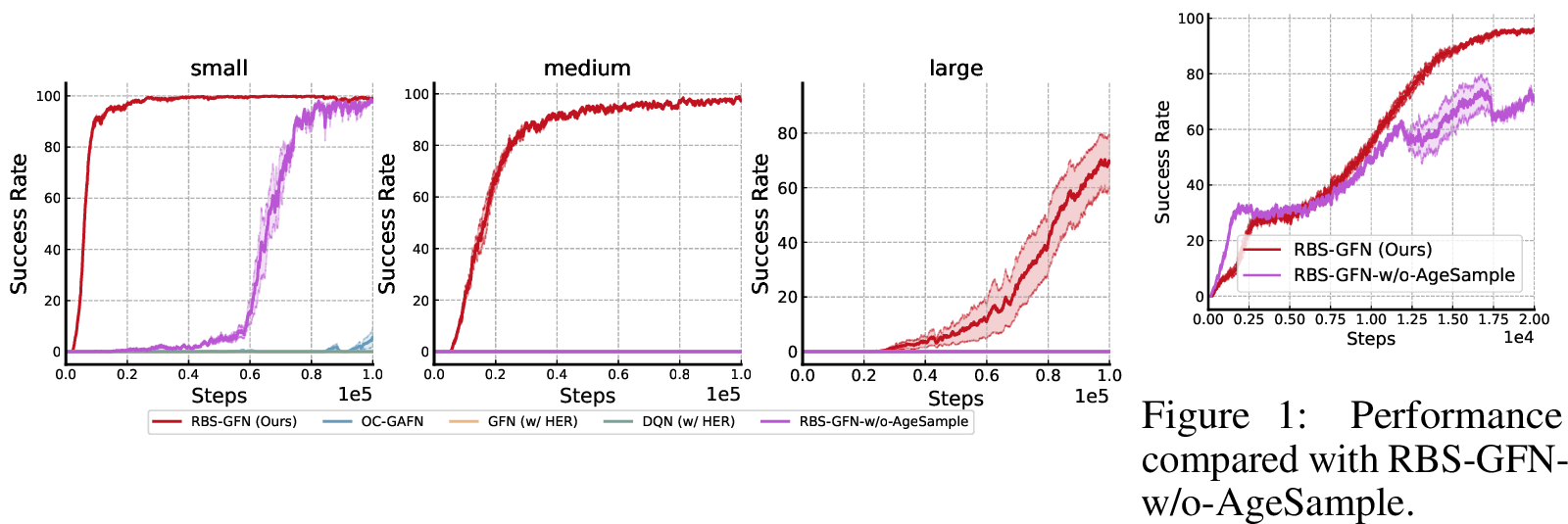 Figure 8: Performance comparison in bit sequence generation.