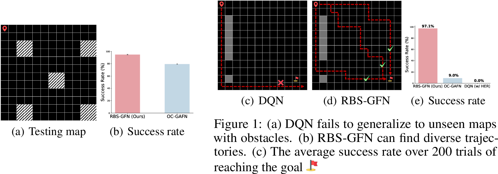 Figure 6: (a) Visualization of GridWorld. image is the start point, and image is the unseen goal. (b) The average success rate of reaching these unseen goals for 100 trials per goal.