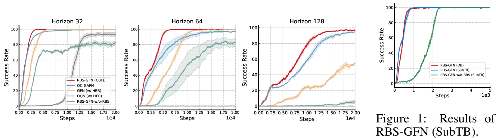 Figure 4: Performance comparison in GridWorld. Left: Small. Middle: Medium. Right: Large.