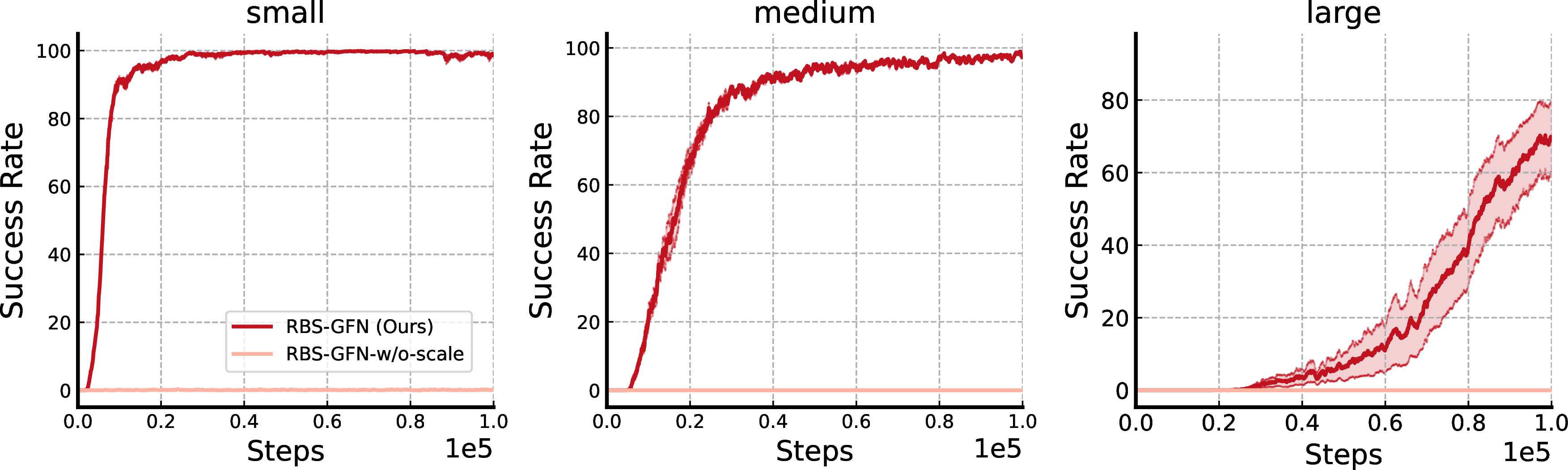 Figure 11: Performance comparison with RBS-GFN without using intensified reward feedback.