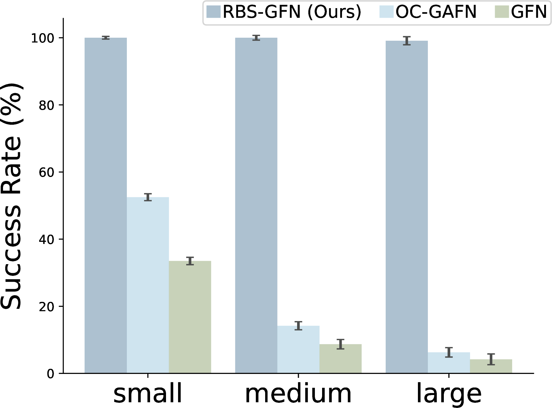 Figure 5: Success rates on GridWorld tasks with different sizes.